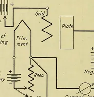 Picture 18 of 46 from The A B C of vacuum tubes in radio reception; an elementary and practical book on the theory and operation of vacuum tubes as detectors and amplifiers. Explains non-mathematically the fundamental principles upon which all vacuum tube circuits are based. Includes practical circuits and practical questions and answers. It is written especially for the beginner. All electrical and radio terms are fully explained (1922), leaf 55