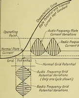 Picture 22 of 46 from The A B C of vacuum tubes in radio reception; an elementary and practical book on the theory and operation of vacuum tubes as detectors and amplifiers. Explains non-mathematically the fundamental principles upon which all vacuum tube circuits are based. Includes practical circuits and practical questions and answers. It is written especially for the beginner. All electrical and radio terms are fully explained (1922), leaf 64