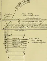 Picture 24 of 46 from The A B C of vacuum tubes in radio reception; an elementary and practical book on the theory and operation of vacuum tubes as detectors and amplifiers. Explains non-mathematically the fundamental principles upon which all vacuum tube circuits are based. Includes practical circuits and practical questions and answers. It is written especially for the beginner. All electrical and radio terms are fully explained (1922), leaf 68