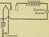 Picture 26 of 46 from The A B C of vacuum tubes in radio reception; an elementary and practical book on the theory and operation of vacuum tubes as detectors and amplifiers. Explains non-mathematically the fundamental principles upon which all vacuum tube circuits are based. Includes practical circuits and practical questions and answers. It is written especially for the beginner. All electrical and radio terms are fully explained (1922), leaf 73