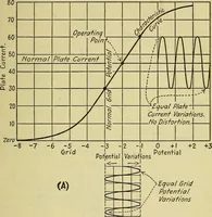 Picture 27 of 46 from The A B C of vacuum tubes in radio reception; an elementary and practical book on the theory and operation of vacuum tubes as detectors and amplifiers. Explains non-mathematically the fundamental principles upon which all vacuum tube circuits are based. Includes practical circuits and practical questions and answers. It is written especially for the beginner. All electrical and radio terms are fully explained (1922), leaf 76