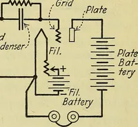 Picture 32 of 46 from The A B C of vacuum tubes in radio reception; an elementary and practical book on the theory and operation of vacuum tubes as detectors and amplifiers. Explains non-mathematically the fundamental principles upon which all vacuum tube circuits are based. Includes practical circuits and practical questions and answers. It is written especially for the beginner. All electrical and radio terms are fully explained (1922), leaf 93