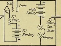 Picture 33 of 46 from The A B C of vacuum tubes in radio reception; an elementary and practical book on the theory and operation of vacuum tubes as detectors and amplifiers. Explains non-mathematically the fundamental principles upon which all vacuum tube circuits are based. Includes practical circuits and practical questions and answers. It is written especially for the beginner. All electrical and radio terms are fully explained (1922), leaf 95