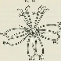 An illustration from Abel's theorem and the allied theory, including the theory of the theta functions (1897)