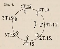 An illustration from Aberglaube und zauberei von den ältesten zeiten an bis in die gegenwart (1898)
