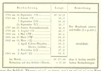 An illustration from Abhandlungen der Königlichen Akademie der Wissenschaften in Berlin (1822)