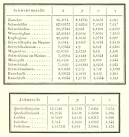 An illustration from Abhandlungen der Königlichen Akademie der Wissenschaften in Berlin (1822)