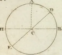 Picture 7 of 100 from Abrégé de géometrie pratique : appliquée au dessin linéaire, au toisé et au lever des plans : suivi des principes de l'architecture et de la perspective (1834), leaf 180