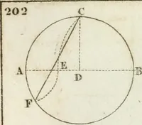 Picture 29 of 100 from Abrégé de géometrie pratique : appliquée au dessin linéaire, au toisé et au lever des plans : suivi des principes de l'architecture et de la perspective (1834), leaf 208