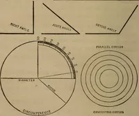 An illustration from An abridgment of Smith's Illustrated astronomy (1850)