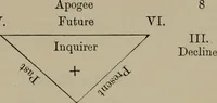 An illustration from Absolute key to occult science : The tarot of the Bohemians. The most ancient book in the world. For the exclusive use of initiates (1892)