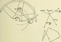 An illustration from The acceleration of machine parts (1903)