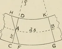 An illustration from The action of materials under stress; (1897)