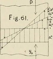 An illustration from The action of materials under stress; (1897)