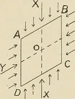 An illustration from The action of materials under stress; (1897)