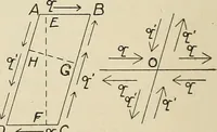 An illustration from The action of materials under stress; (1897)