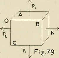 An illustration from The action of materials under stress; (1897)