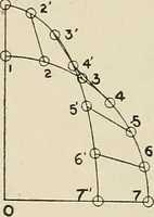 An illustration from The action of materials under stress; (1897)