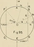 An illustration from The action of materials under stress; (1897)