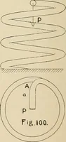 An illustration from The action of materials under stress; (1897)