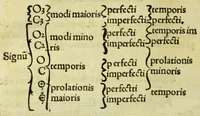 Picture 7 of 14 from Ad musicam practicam introductio : non modo praecepta, sed exempla quoque ad usum puerorum accommodata, quam brevissime continens (1550), leaf 108