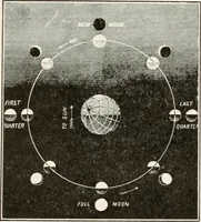 An illustration from The Adolfo Stahl lectures in astronomy, delivered in San Francisco, California, in 1916-17 and 1917-18, under the auspices of the Astronomical Society of the Pacific (1919)