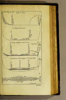 An illustration from Aeloude en hedendaegsche scheeps-bouw en bestier: : waer in wijtloopigh wert verhandelt de wijze van scheeps-timmeren, by Grieken en Romeynen: scheeps-oeffeningen, strijden, tucht, straffe, wetten, en gewoonten. Beneffens evenmatige grootheden van schepen onses tijts, ontleet in alle hare deelen: verschil van bouwen tusschen uitheemschen en onzen landaert, Indisch vaertuygh: galey-bouw: hedendaegsche scheeps-plichten: verrijckt met een reex verklaerde zee-mans spreeck-woorden en benamingen. Doorgaens mit vele kopere platen. (1671)