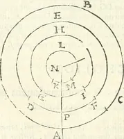 An illustration from Aerarium philosophiae mathematicae : in quo elementa philosophiae geometricae de planis, curuis, & solidis figuris applicata et ornata ... in tres tomos distributa sunt : intercessere ingeniosae inuentionis exodia horaria ... (1648)