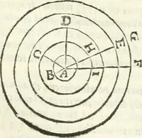 An illustration from Aerarium philosophiae mathematicae : in quo elementa philosophiae geometricae de planis, curuis, & solidis figuris applicata et ornata ... in tres tomos distributa sunt : intercessere ingeniosae inuentionis exodia horaria ... (1648)