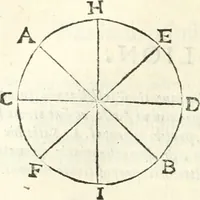 An illustration from Aerarium philosophiae mathematicae : in quo elementa philosophiae geometricae de planis, curuis, & solidis figuris applicata et ornata ... in tres tomos distributa sunt : intercessere ingeniosae inuentionis exodia horaria ... (1648)