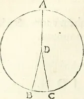 An illustration from Aerarium philosophiae mathematicae : in quo elementa philosophiae geometricae de planis, curuis, & solidis figuris applicata et ornata ... in tres tomos distributa sunt : intercessere ingeniosae inuentionis exodia horaria ... (1648)