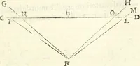 An illustration from Aerarium philosophiae mathematicae : in quo elementa philosophiae geometricae de planis, curuis, & solidis figuris applicata et ornata ... in tres tomos distributa sunt : intercessere ingeniosae inuentionis exodia horaria ... (1648)