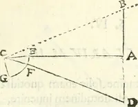 An illustration from Aerarium philosophiae mathematicae : in quo elementa philosophiae geometricae de planis, curuis, & solidis figuris applicata et ornata ... in tres tomos distributa sunt : intercessere ingeniosae inuentionis exodia horaria ... (1648)