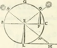 An illustration from Aerarium philosophiae mathematicae : in quo elementa philosophiae geometricae de planis, curuis, & solidis figuris applicata et ornata ... in tres tomos distributa sunt : intercessere ingeniosae inuentionis exodia horaria ... (1648)