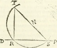 An illustration from Aerarium philosophiae mathematicae : in quo elementa philosophiae geometricae de planis, curuis, & solidis figuris applicata et ornata ... in tres tomos distributa sunt : intercessere ingeniosae inuentionis exodia horaria ... (1648)