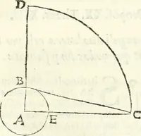 An illustration from Aerarium philosophiae mathematicae : in quo elementa philosophiae geometricae de planis, curuis, & solidis figuris applicata et ornata ... in tres tomos distributa sunt : intercessere ingeniosae inuentionis exodia horaria ... (1648)