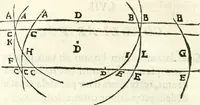 An illustration from Aerarium philosophiae mathematicae : in quo elementa philosophiae geometricae de planis, curuis, & solidis figuris applicata et ornata ... in tres tomos distributa sunt : intercessere ingeniosae inuentionis exodia horaria ... (1648)