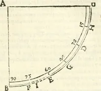 An illustration from Aerarium philosophiae mathematicae : in quo elementa philosophiae geometricae de planis, curuis, & solidis figuris applicata et ornata ... in tres tomos distributa sunt : intercessere ingeniosae inuentionis exodia horaria ... (1648)