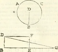 An illustration from Aerarium philosophiae mathematicae : in quo elementa philosophiae geometricae de planis, curuis, & solidis figuris applicata et ornata ... in tres tomos distributa sunt : intercessere ingeniosae inuentionis exodia horaria ... (1648)
