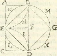 An illustration from Aerarium philosophiae mathematicae : in quo elementa philosophiae geometricae de planis, curuis, & solidis figuris applicata et ornata ... in tres tomos distributa sunt : intercessere ingeniosae inuentionis exodia horaria ... (1648)