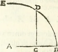 An illustration from Aerarium philosophiae mathematicae : in quo elementa philosophiae geometricae de planis, curuis, & solidis figuris applicata et ornata ... in tres tomos distributa sunt : intercessere ingeniosae inuentionis exodia horaria ... (1648)