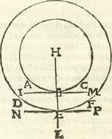 Picture 241 of 245 from Aerarium philosophiae mathematicae : in quo elementa philosophiae geometricae de planis, curuis, & solidis figuris applicata et ornata ... in tres tomos distributa sunt : intercessere ingeniosae inuentionis exodia horaria ... (1648), leaf 753