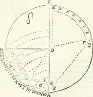 An illustration from Aerarium philosophiae mathematicae : in quo elementa philosophiae geometricae de planis, curuis, & solidis figuris applicata et ornata ... in tres tomos distributa sunt : intercessere ingeniosae inuentionis exodia horaria ... (1648)