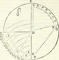 An illustration from Aerarium philosophiae mathematicae : in quo elementa philosophiae geometricae de planis, curuis, & solidis figuris applicata et ornata ... in tres tomos distributa sunt : intercessere ingeniosae inuentionis exodia horaria ... (1648)