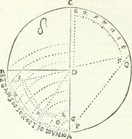 An illustration from Aerarium philosophiae mathematicae : in quo elementa philosophiae geometricae de planis, curuis, & solidis figuris applicata et ornata ... in tres tomos distributa sunt : intercessere ingeniosae inuentionis exodia horaria ... (1648)