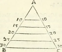 An illustration from Aerarium philosophiae mathematicae : in quo elementa philosophiae geometricae de planis, curuis, & solidis figuris applicata et ornata ... in tres tomos distributa sunt : intercessere ingeniosae inuentionis exodia horaria ... (1648)