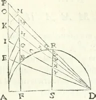 An illustration from Aerarium philosophiae mathematicae : in quo elementa philosophiae geometricae de planis, curuis, & solidis figuris applicata et ornata ... in tres tomos distributa sunt : intercessere ingeniosae inuentionis exodia horaria ... (1648)