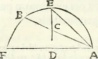 An illustration from Aerarium philosophiae mathematicae : in quo elementa philosophiae geometricae de planis, curuis, & solidis figuris applicata et ornata ... in tres tomos distributa sunt : intercessere ingeniosae inuentionis exodia horaria ... (1648)