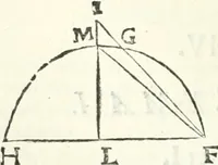 An illustration from Aerarium philosophiae mathematicae : in quo elementa philosophiae geometricae de planis, curuis, & solidis figuris applicata et ornata ... in tres tomos distributa sunt : intercessere ingeniosae inuentionis exodia horaria ... (1648)