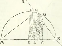 An illustration from Aerarium philosophiae mathematicae : in quo elementa philosophiae geometricae de planis, curuis, & solidis figuris applicata et ornata ... in tres tomos distributa sunt : intercessere ingeniosae inuentionis exodia horaria ... (1648)